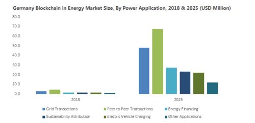 能源区块链 变革能源格局的30亿美元新蓝海